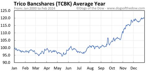 tcbk stock price today